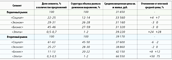 Таблица 3 Таблица 3