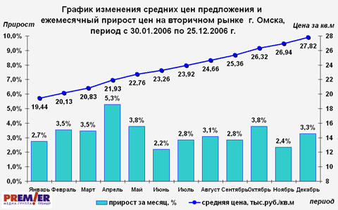 Недвижимость Омск 2006 январь-декабрь Недвижимость Омск 2006 январь-декабрь
