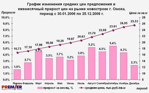 Омские новостройки 2008 январь-декабрь Омские новостройки 2008 январь-декабрь