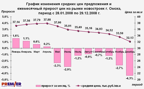 График изменения цен на первичном рынке г. Омска График изменения цен на первичном рынке г. Омска