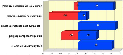 Рейтинг событий 1-14 февраля 2009 Рейтинг событий 1-14 февраля 2009