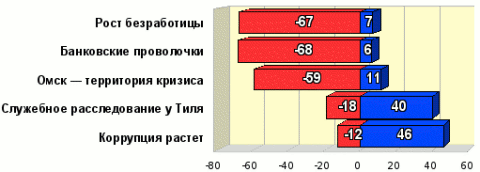 Рейтинг событий Омска, 01-14 марта 2009 Рейтинг событий Омска, 01-14 марта 2009