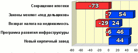 Рейтинг событий 01-15.05.09 Рейтинг событий 01-15.05.09