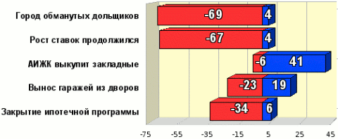 Рейтинг событий. 15-31.05.09