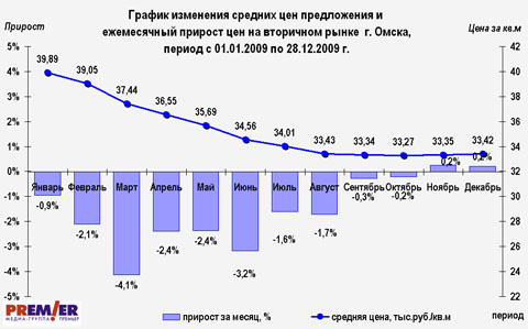 График цен на вторичном рынке г. Омска с 01.01.2009 по 30.10.2009 г. График цен на вторичном рынке г. Омска с 01.01.2009 по 30.10.2009 г.