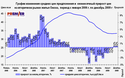 График цен на вторичном рынке г. Омска с 01.2006 по 10.2009 г. График цен на вторичном рынке г. Омска с 01.2006 по 10.2009 г.