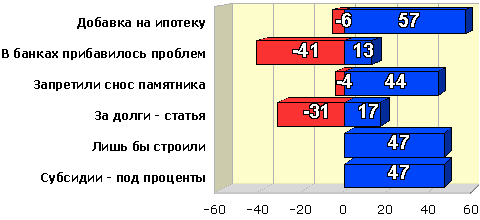 Рейтинг событий начала февраля 2010 года Рейтинг событий начала февраля 2010 года