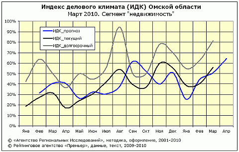 ИДК-риэлт, март 2010 ИДК-риэлт, март 2010