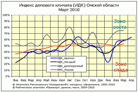 ИДК-общий, март 2010 ИДК-общий, март 2010