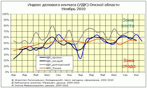 График ИДК в Омске за ноябрь График ИДК в Омске за ноябрь