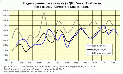 Омский ИДК за ноябрь сегмент "недвижимость" Омский ИДК за ноябрь сегмент "недвижимость"