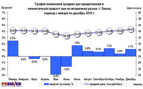График цен на вторичном рынке Омска за 2010 г. График цен на вторичном рынке Омска за 2010 г.