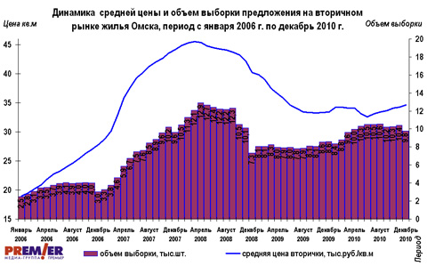 График цен и объема на вторичном рынке г. Омска с 2006 по 2010 г. График цен и объема на вторичном рынке г. Омска с 2006 по 2010 г.