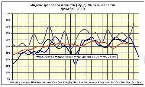 Омский рейтинг ИДК за декабрь Омский рейтинг ИДК за декабрь