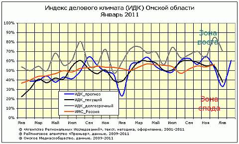 ИДК Омской области за январь 2011 ИДК Омской области за январь 2011