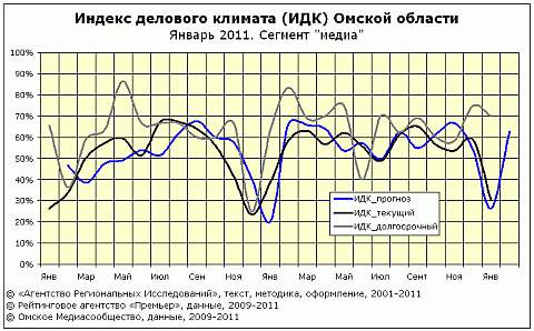 ИДК за январь 2011 сферы "медиа" ИДК за январь 2011 сферы "медиа"