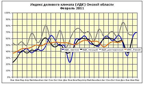 ИДК Омской области за февраль 2011 ИДК Омской области за февраль 2011