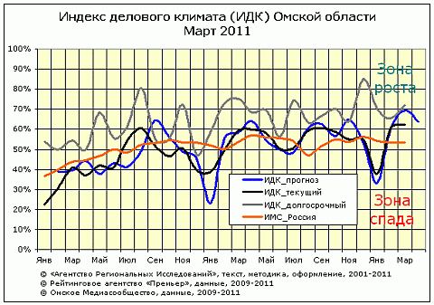Омский рейтинг ИДК за март 2011 Омский рейтинг ИДК за март 2011