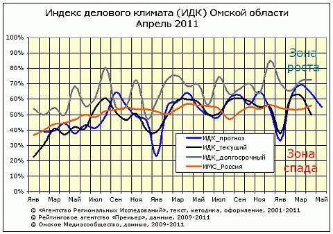 Омский рейтинг ИДК за апрель 2011 Омский рейтинг ИДК за апрель 2011