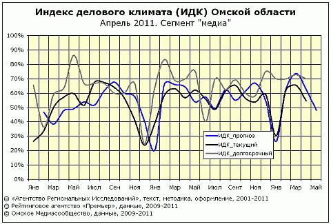 Рейтинг ИДК за апрель 2011 сегмент "медиа" Рейтинг ИДК за апрель 2011 сегмент "медиа"