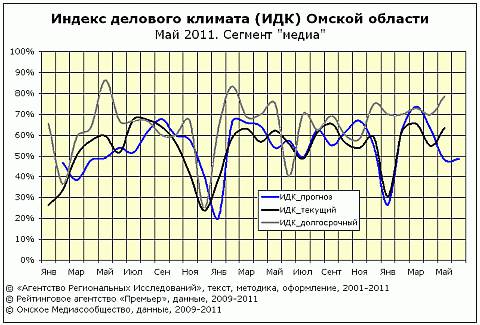 Рейтинг ИДК за май 2011 сегмент "медиа" Рейтинг ИДК за май 2011 сегмент "медиа"