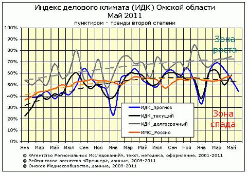 Омский рейтинг ИДК за май 2011 Омский рейтинг ИДК за май 2011
