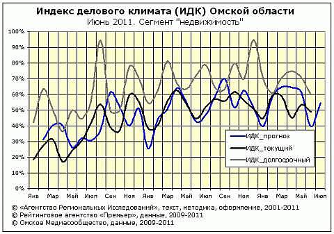 Рейтинг ИДК за июнь 2011 сектор "недвижимость"
