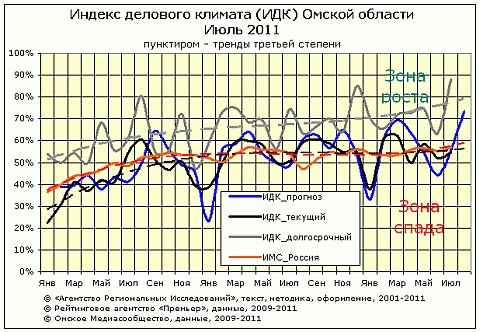 ИДК за июль 2011 года в Омске ИДК за июль 2011 года в Омске
