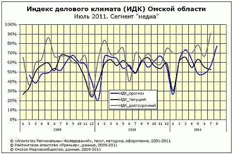 ИДК за июль 2011 года в Омске ИДК за июль 2011 года в Омске