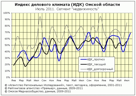 ИДК за июль 2011 года в Омске ИДК за июль 2011 года в Омске