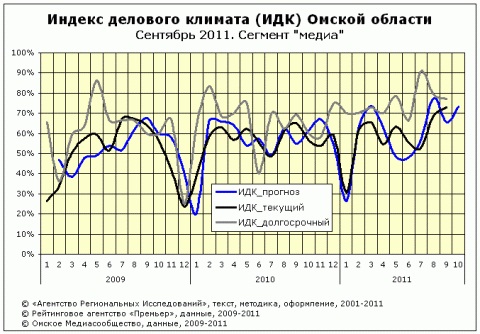 Омский ИДК за сентябрь 2011 сегмент "медиа" Омский ИДК за сентябрь 2011 сегмент "медиа"