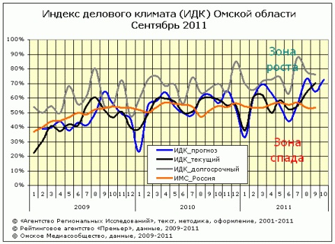 Омский ИДК за сентябрь 2011 Омский ИДК за сентябрь 2011