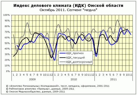 Омский ИДК за октябрь 2011 года сегмент "медиа" Омский ИДК за октябрь 2011 года сегмент "медиа"