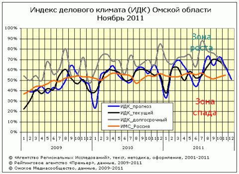 ИДК за нобрь 2011
