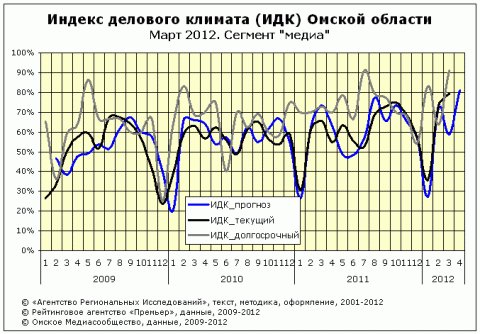 ИДК за март 2012 года сектор "медиа" ИДК за март 2012 года сектор "медиа"