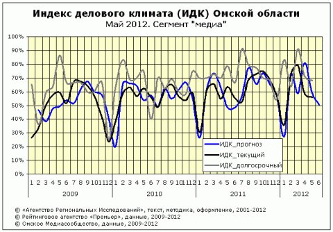 ИДК за май 2012 сегмент "медиа"