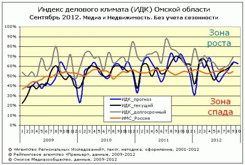ИДК за сентябрь 2012 года сегмент "Медиа" ИДК за сентябрь 2012 года сегмент "Медиа"