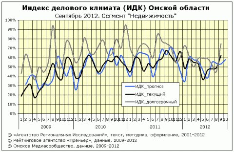 ИДК за сентябрь 2012 года сегмент "Недвижимость" ИДК за сентябрь 2012 года сегмент "Недвижимость"