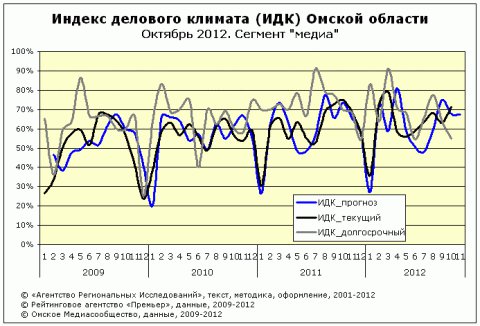 ИДК сектор "медиа" за октябрь 2012 года ИДК сектор "медиа" за октябрь 2012 года