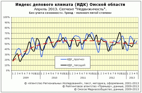 ИДК за апрель 2013 года cектор "Недвижимость" ИДК за апрель 2013 года cектор "Недвижимость"