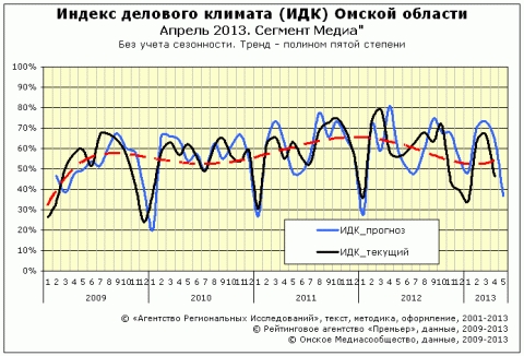 ИДК за апрель 2013 года сектор "Медиа" ИДК за апрель 2013 года сектор "Медиа"
