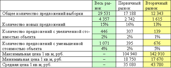 Таблица 1