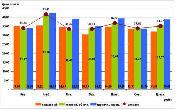  График 4 