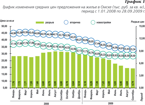 График изменения средних цен предложения на жилье в Омске с 1.01.2008 по 28.09.2009 г. График изменения средних цен предложения на жилье в Омске с 1.01.2008 по 28.09.2009 г.