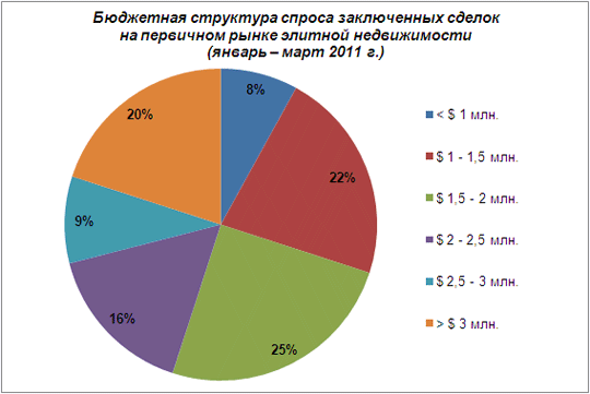 Бюджетная структура спроса заключенных сделок на первичном рынке элитной недвижимости