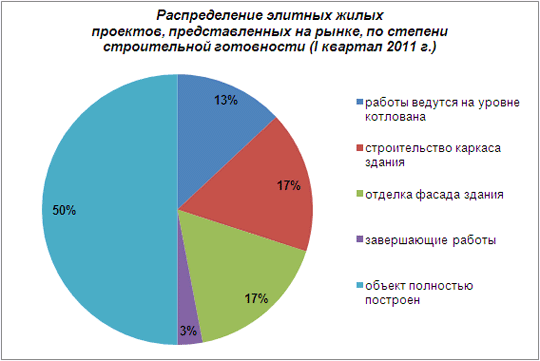 Распределение элитных жилых проектов, представленных на рынке по степени строительной готовности