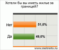 Хотели бы вы иметь жилье за границей Хотели бы вы иметь жилье за границей