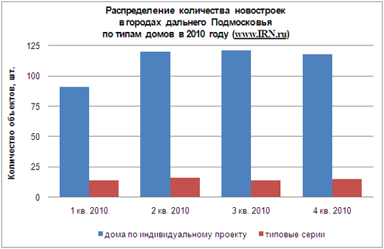 Распределение количества новостроек в городах дальнего Подмосковья по типам домов в 2010 году Распределение количества новостроек в городах дальнего Подмосковья по типам домов в 2010 году