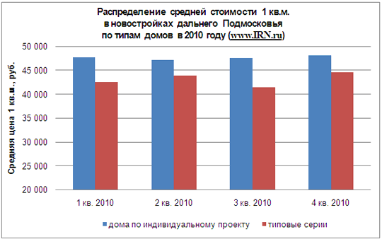 Распределение средней стоимости 1 кв.м. в новостройках дальнего Подмосковья по типам домов в 2010 году Распределение средней стоимости 1 кв.м. в новостройках дальнего Подмосковья по типам домов в 2010 году