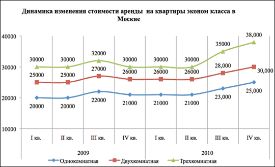 Динамика изменения стоимости аренды на квартиры эконом класса в Москве